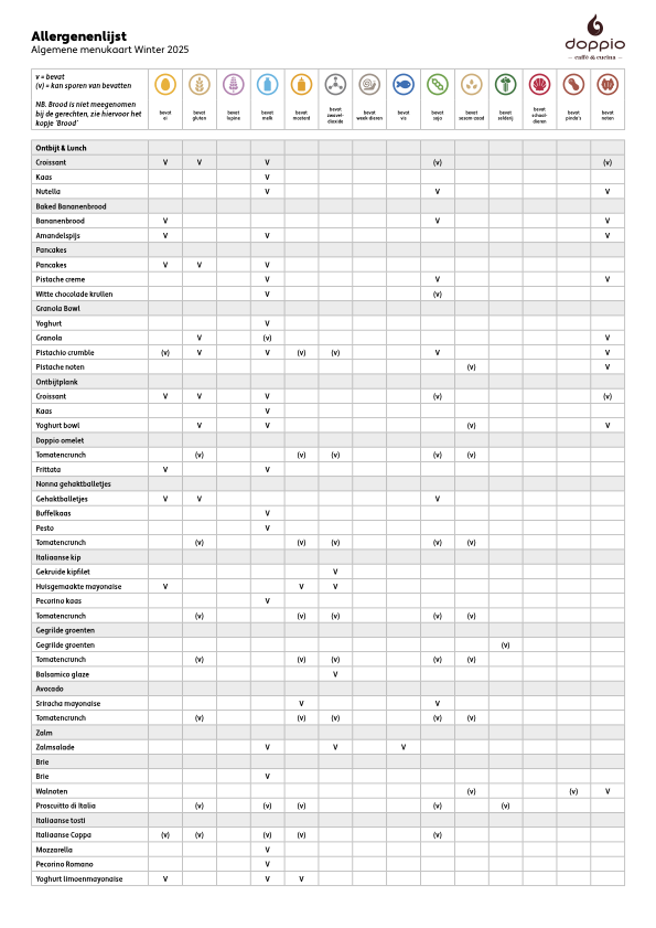Oude allergenenlijst met lage overzichtelijkheid